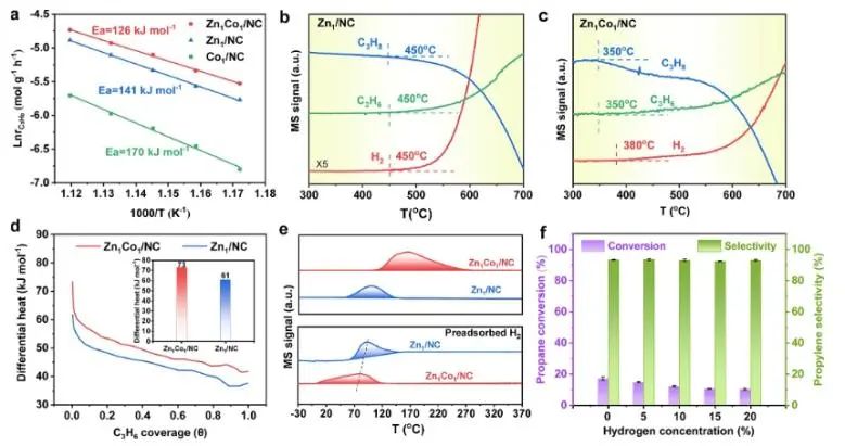 王晓东/林坚/林森JACS：构建Zn1Co1/NC双原子催化剂，用于促进丙烷脱氢反应