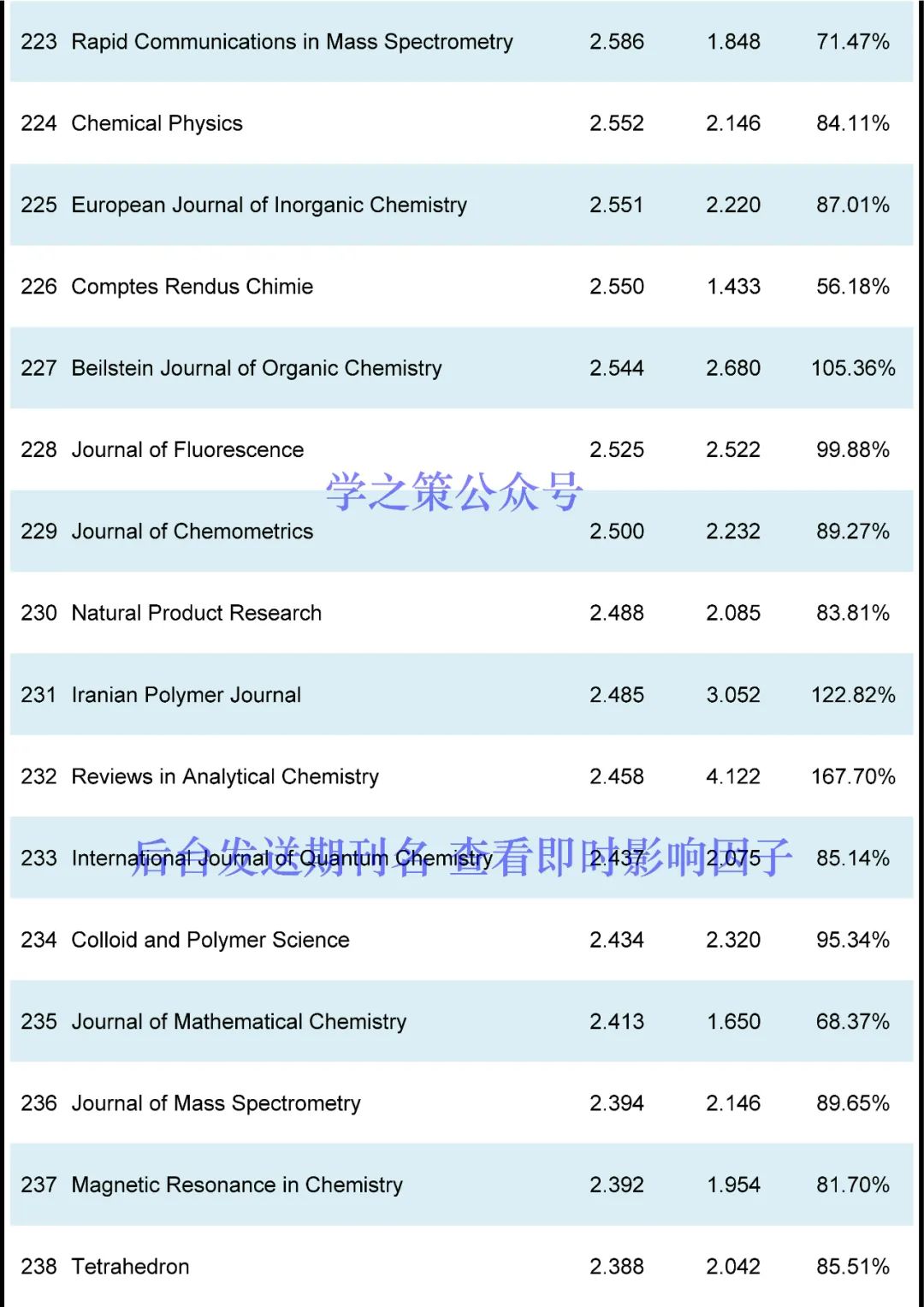 IF最高72.087！化学期刊最新即时IF发布！