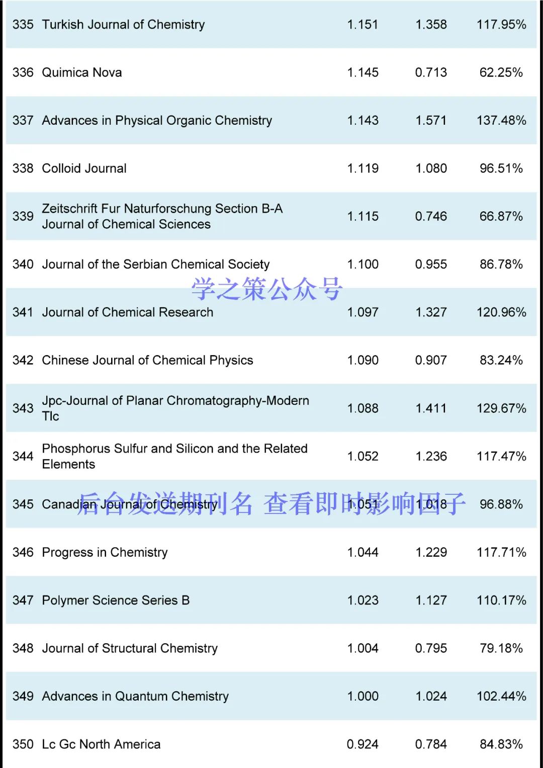 IF最高72.087！化学期刊最新即时IF发布！