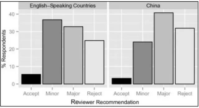 审稿潜规则！原来中国审稿人更爱拒中国人！