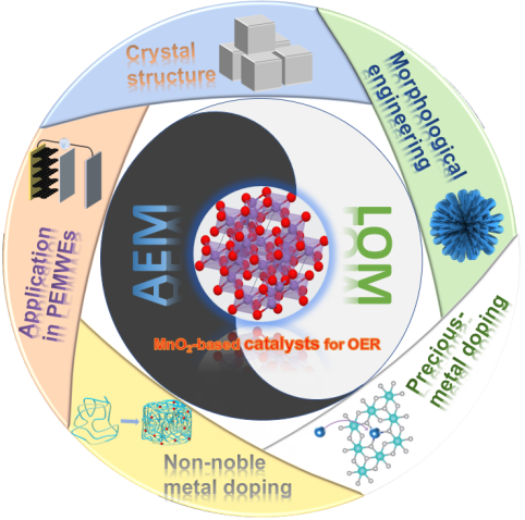 ICM综述 | 海南大学田新龙教授团队：基于二氧化锰的析氧电催化剂研究进展