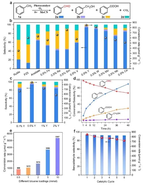 段昊泓/徐明ACS Catalysis：Y1/TiO2上分子氧和晶格氧同时活化，显著促进甲苯氧化为苯甲醛