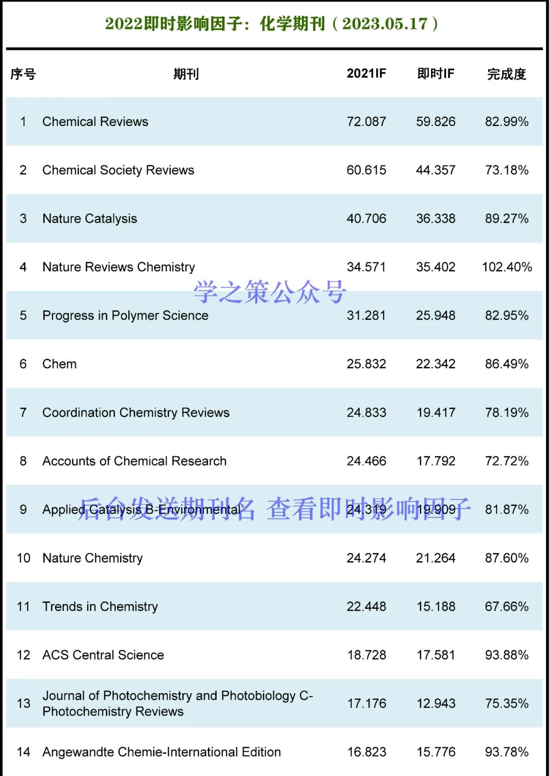 IF最高72.087！化学期刊最新即时IF发布！