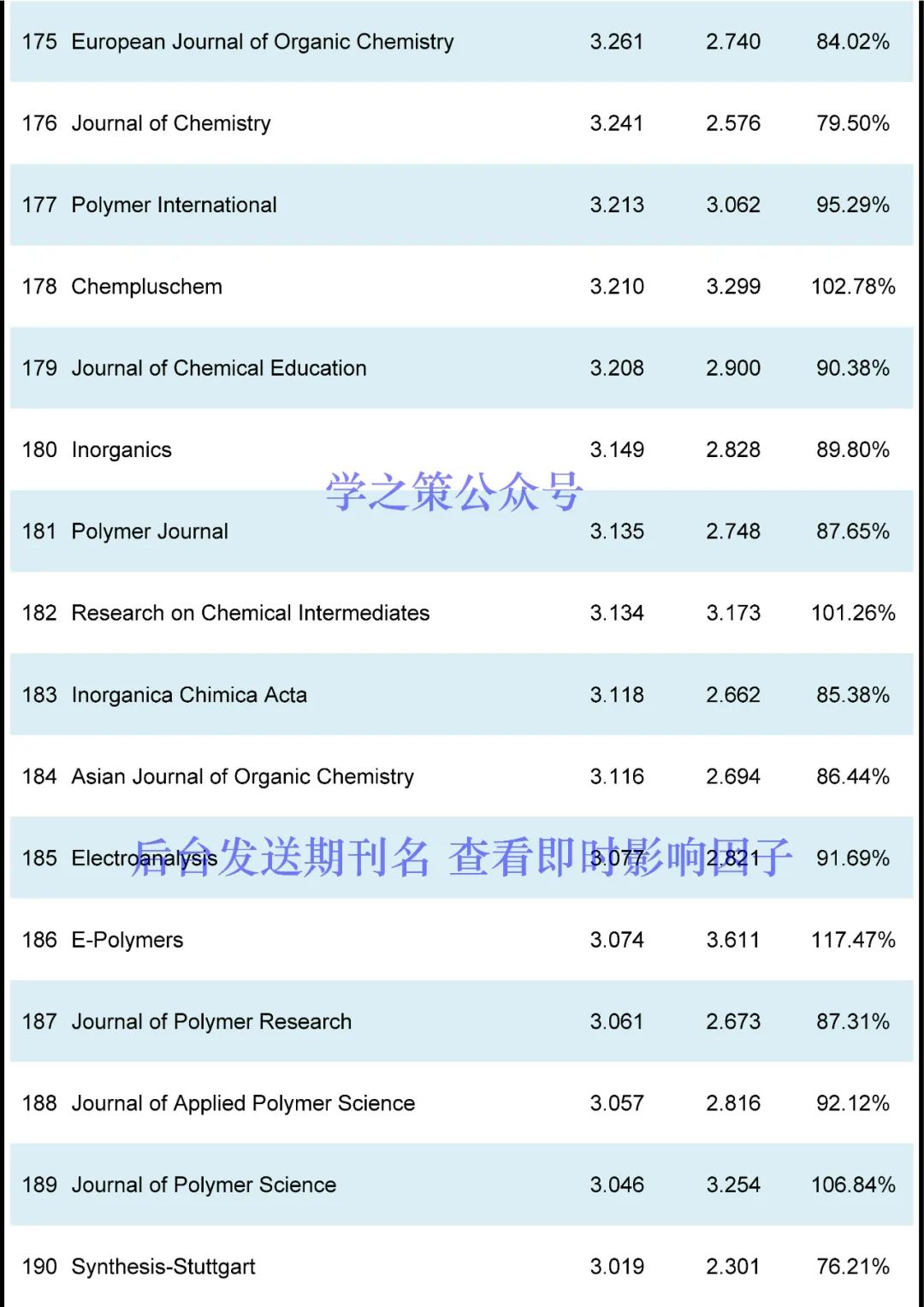 IF最高72.087！化学期刊最新即时IF发布！