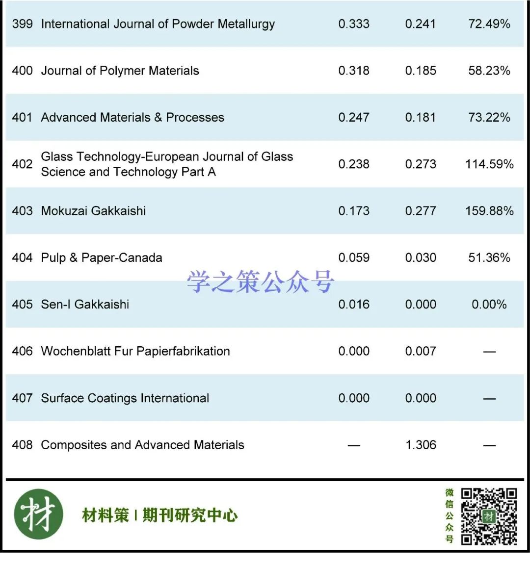 材料期刊最新即时IF发布！