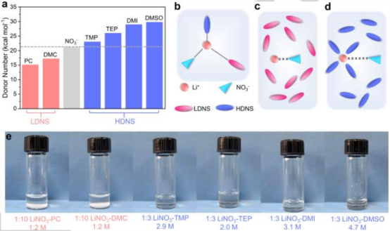 【DFT+实验】武汉大学曹余良最新Angew：LiNO3取代LiPF6，显著提升锂电循环寿命！