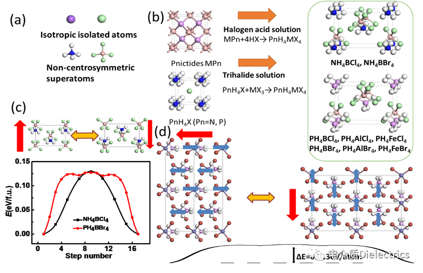 华中科技大学吴梦昊团队综述：低势垒铁电的理论设计