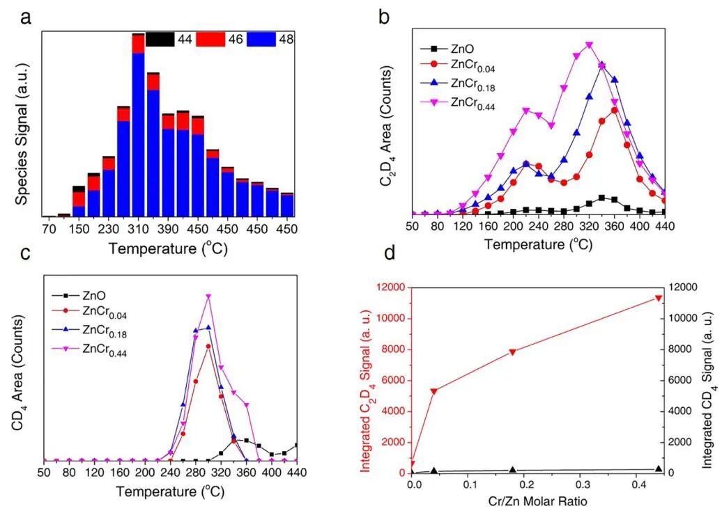 包信和院士/潘秀莲，最新JACS！