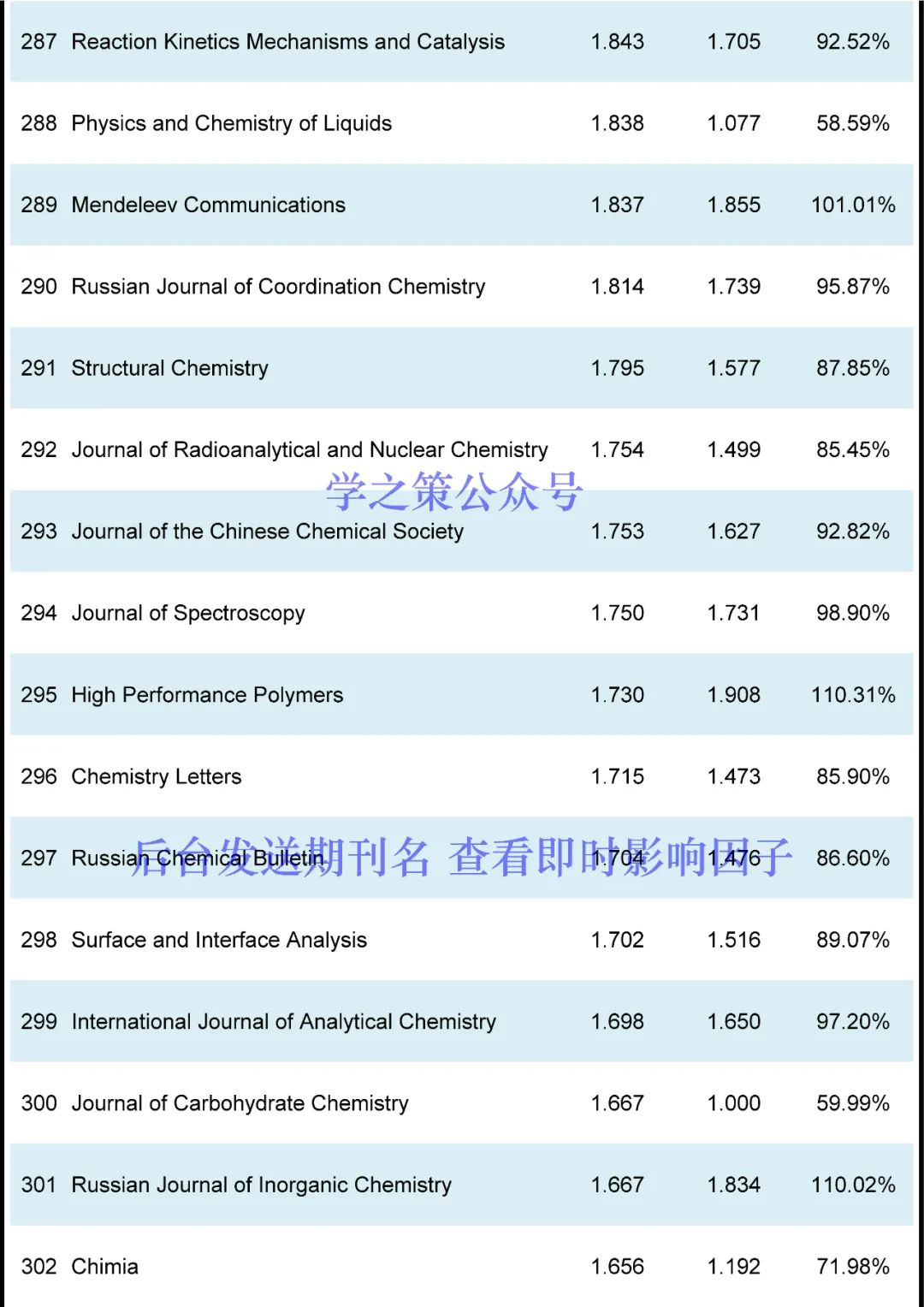 最新！化学期刊即时IF！