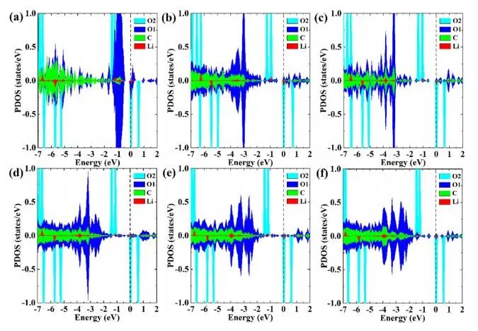 【纯计算】J. Phys. Chem. C.：第一性原理研究石墨烯氧化程度对过氧化锂析氧反应的影响