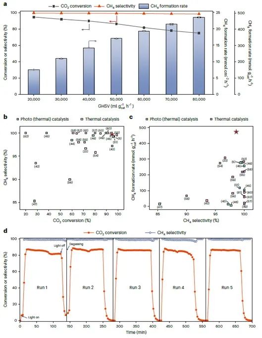 南大钟苗，最新Nature Catalysis！接近热力学极限！