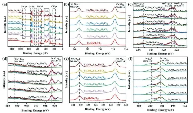 Advanced Science：Cu调制无铅Cs4MnSb2Cl12双钙钛矿，用于光催化还原CO2