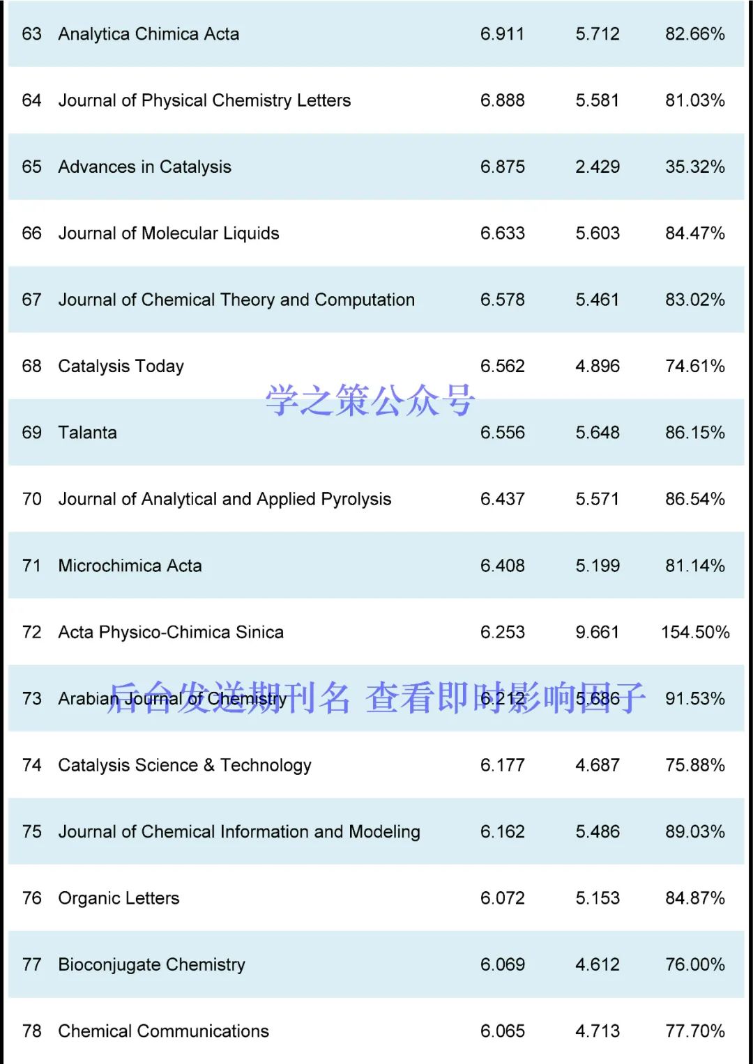 IF最高72.087！化学期刊最新即时IF发布！