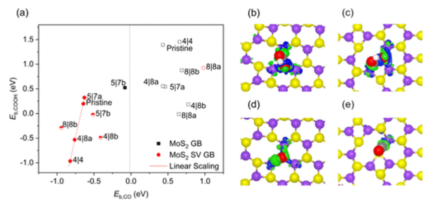 【计算文献解读】ACS Catal.：用于二氧化碳还原的单层MoS2中的基面活化