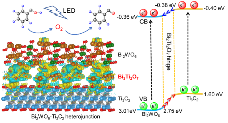 【DFT+实验】李杲团队：通过Bi₂Ti₂O₇铰链构筑MXene-Bi₂WO₆异质结构提升LED光驱动苯甲醇光氧化
