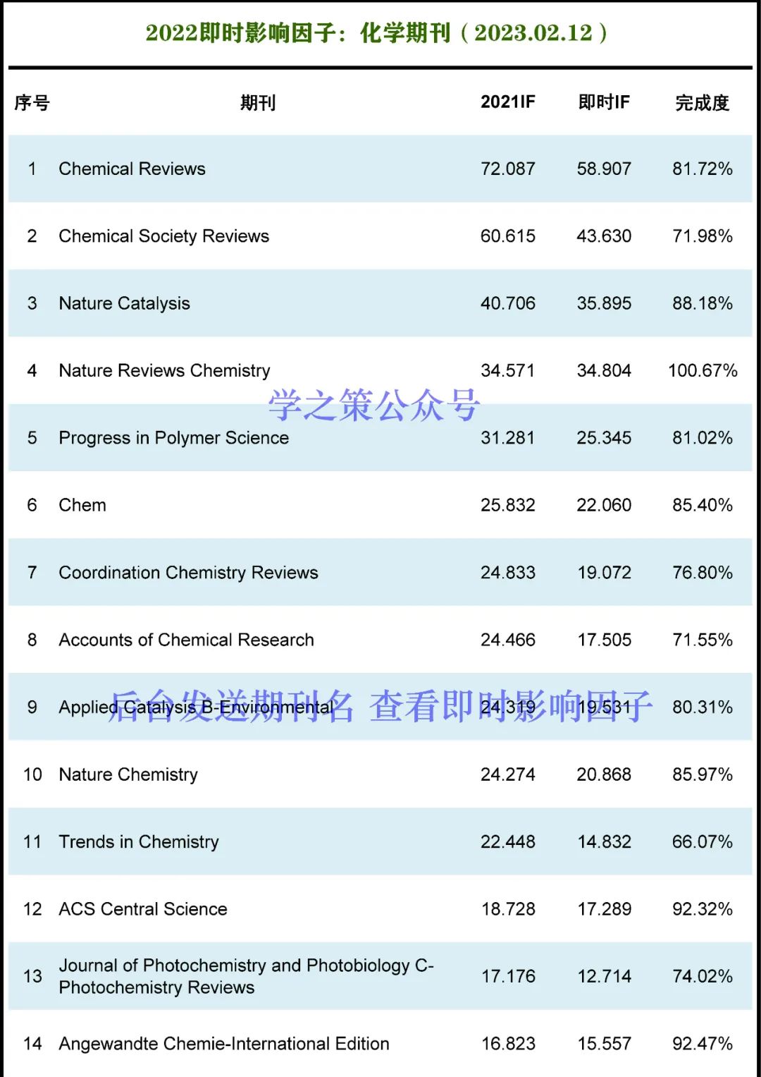 最新！化学期刊即时IF！