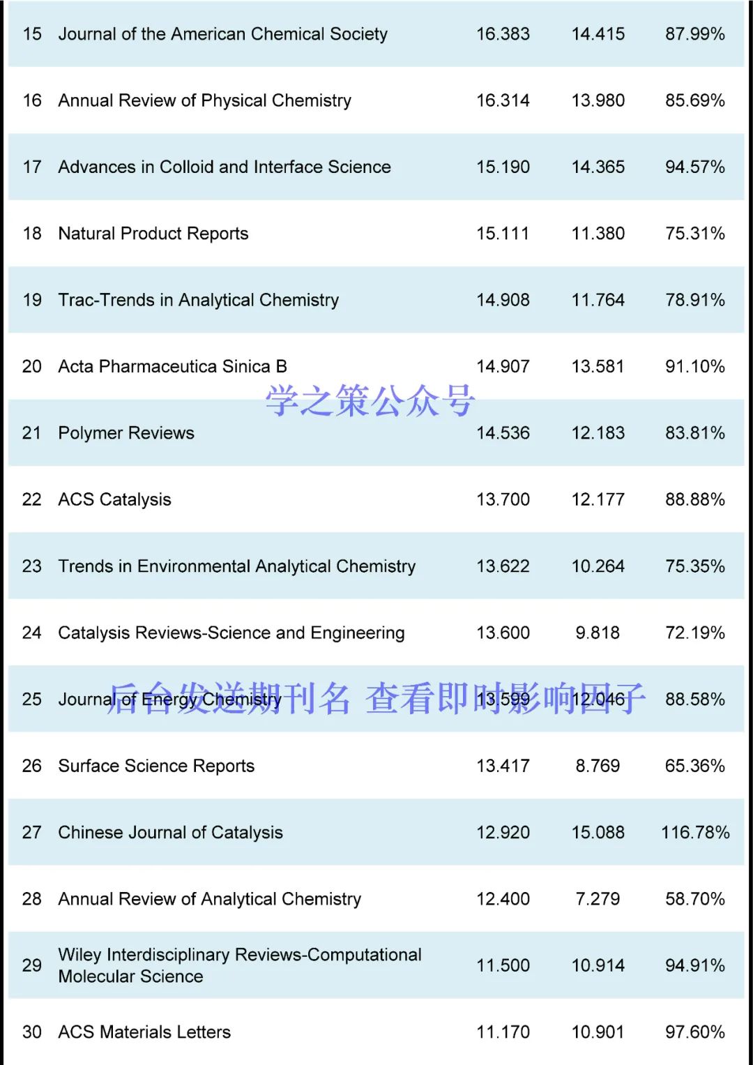 最新！化学期刊即时IF！