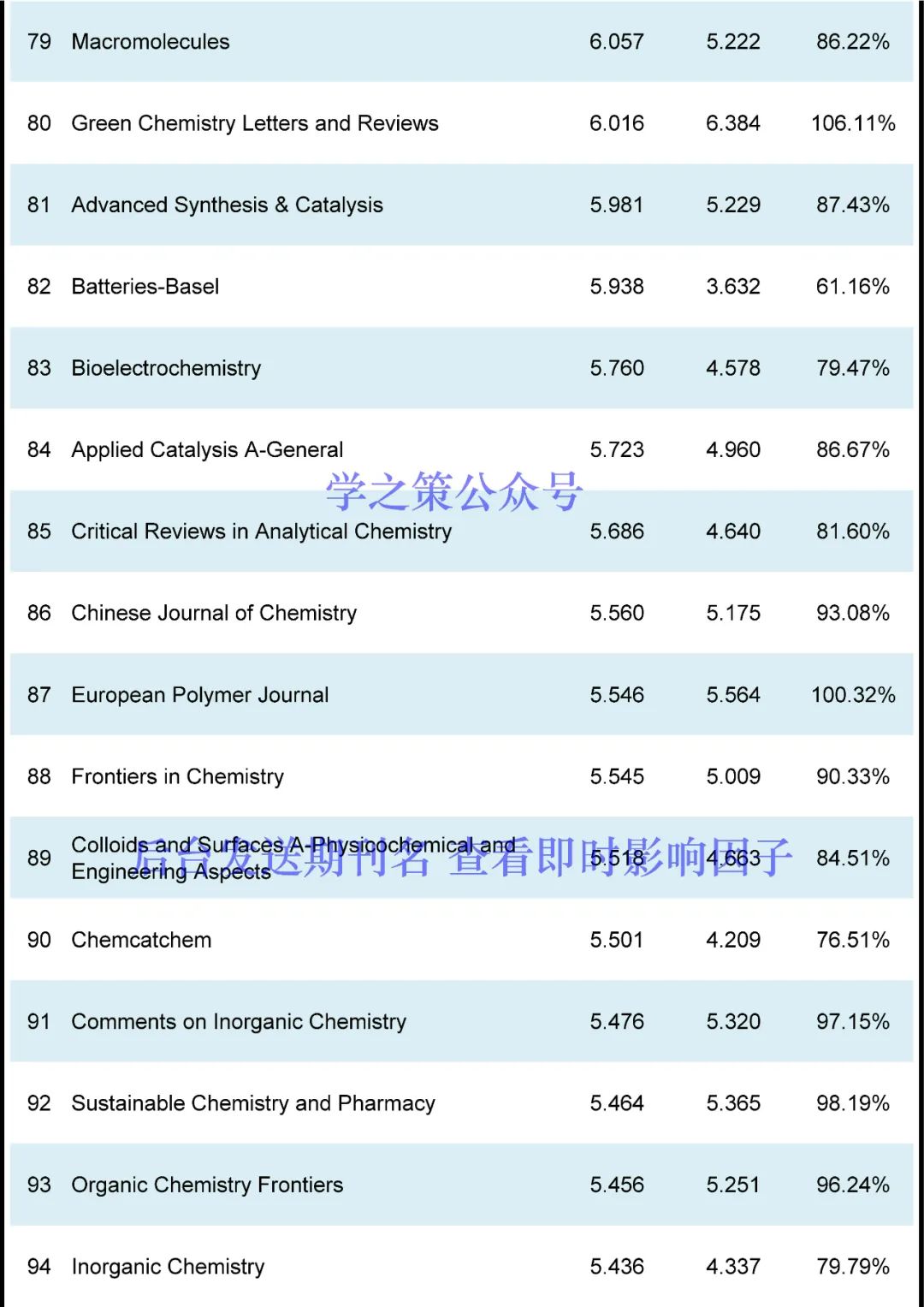 最新！化学期刊即时IF！