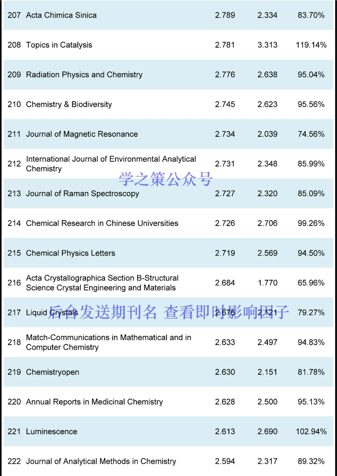 最新！化学期刊即时IF！