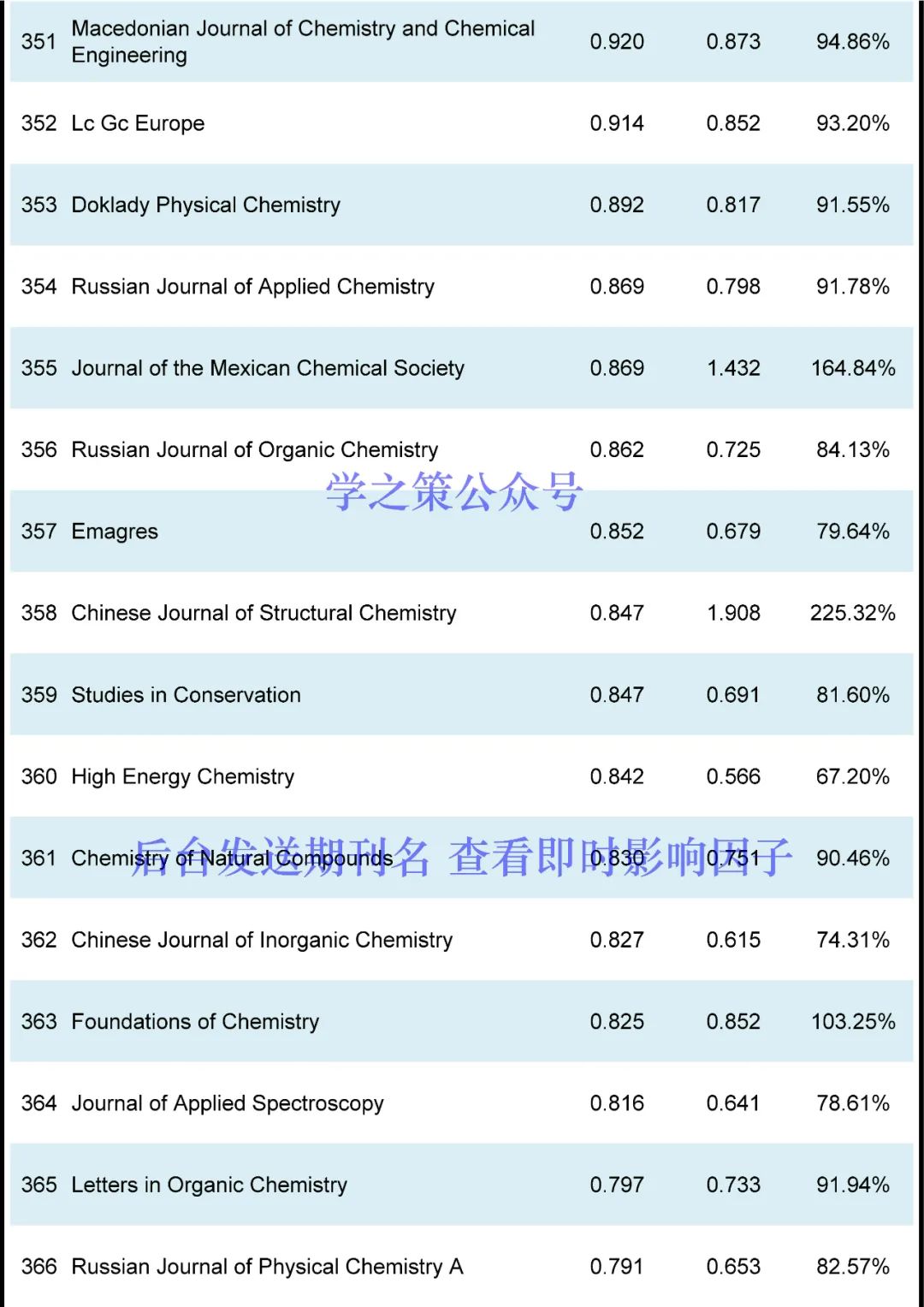 最新！化学期刊即时IF！