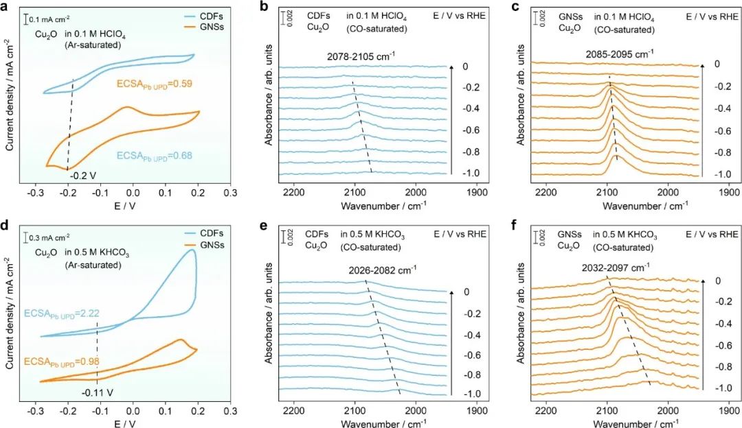 华中科技大学杨旋教授团队Nature Communications：基于金超晶格薄膜揭示电化学一氧化碳还原过程中C−C偶联机理