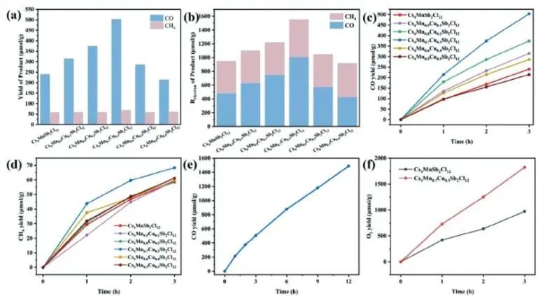 Advanced Science：Cu调制无铅Cs4MnSb2Cl12双钙钛矿，用于光催化还原CO2