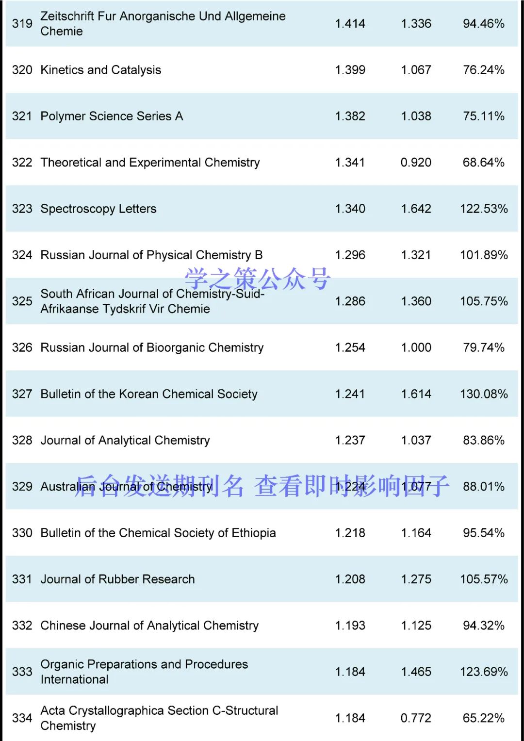 IF最高72.087！化学期刊最新即时IF发布！