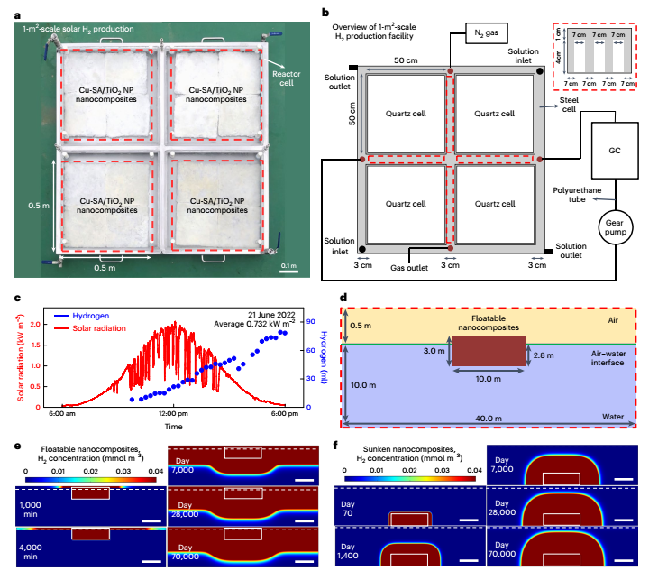 里程碑突破！Nature Nanotechnology：光催化产氢，实现大规模应用！