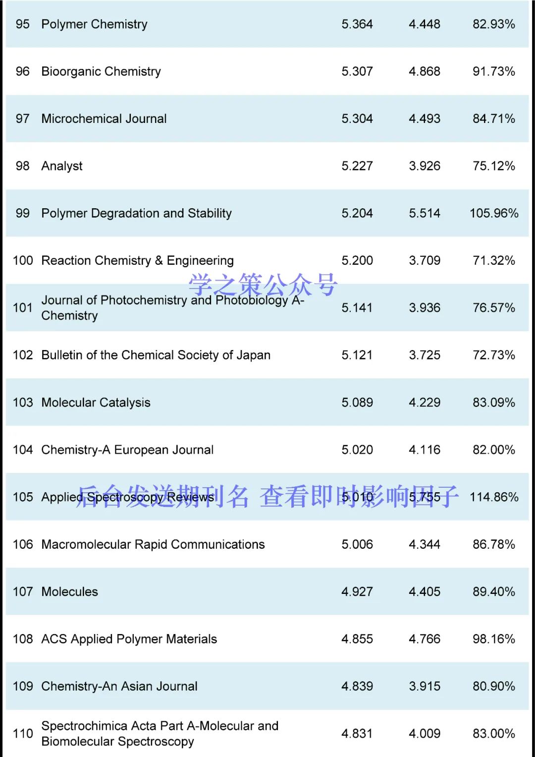 化学期刊最新即时IF发布！