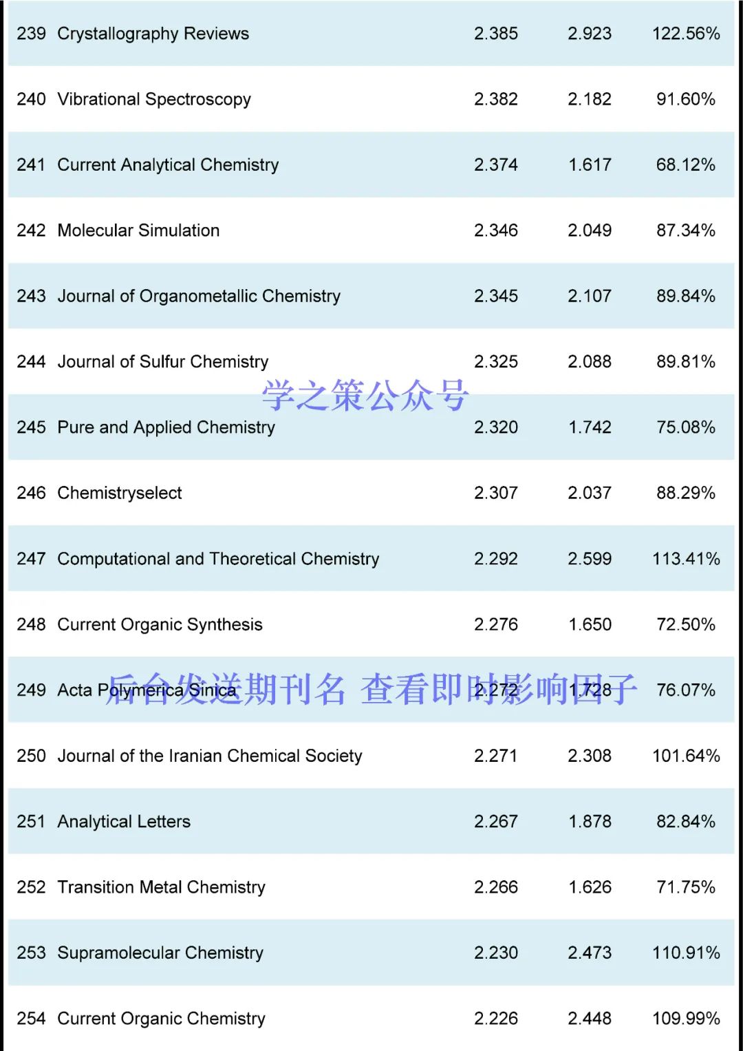 化学期刊最新即时IF发布！