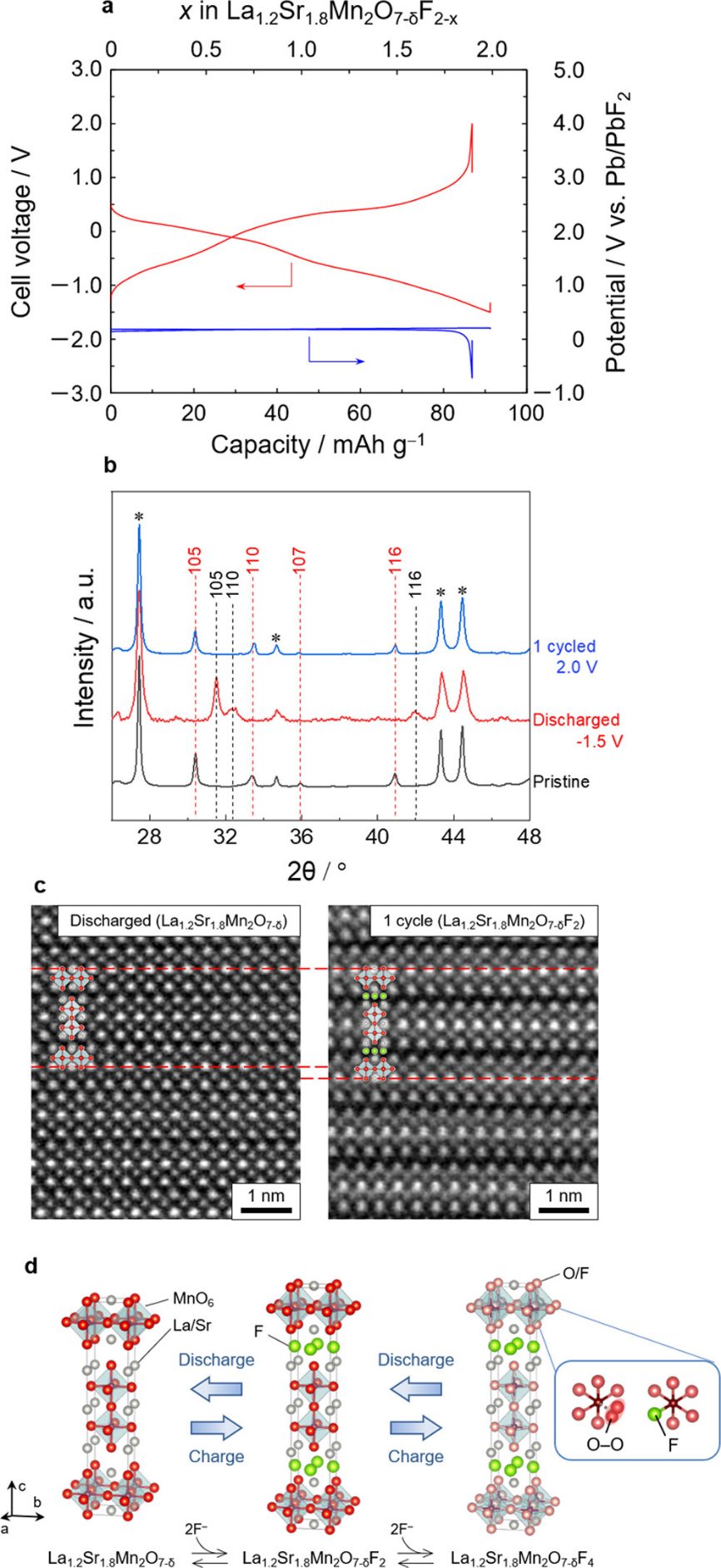 【DFT+实验】京都大学JACS：氟离子电池中涉及 O−O 键形成的高容量双层钙钛矿氟氧化物正极