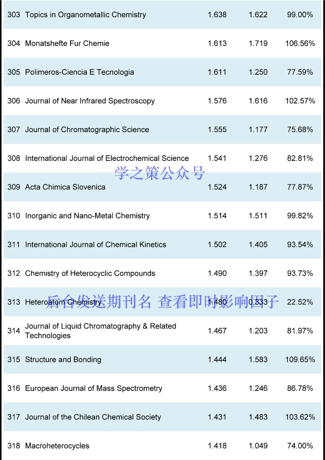 最新！化学期刊即时IF！