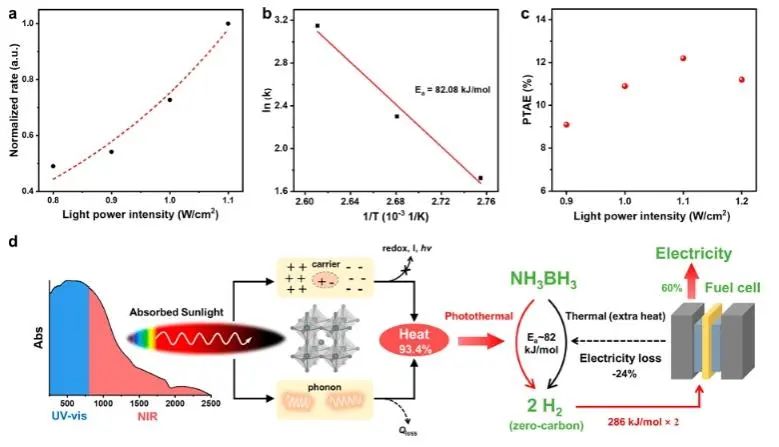 黄瀚林/邹志刚/王雪娇ACS Energy Letters：构建窄带隙Cs4CuSb2Cl12，实现全光谱光热驱动氨硼烷产氢