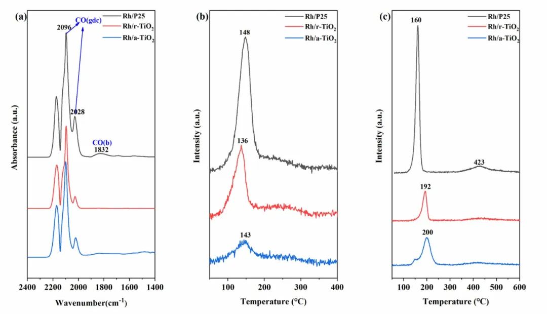 ACS Catalysis：Rh/TiO2催化剂锐钛矿/金红石相结合促进合成气直接转化制乙醇