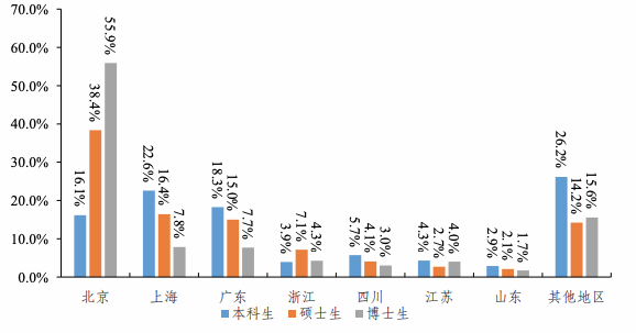 最新！清华发布毕业生去向，清华大学2022年毕业生就业质量报告出炉