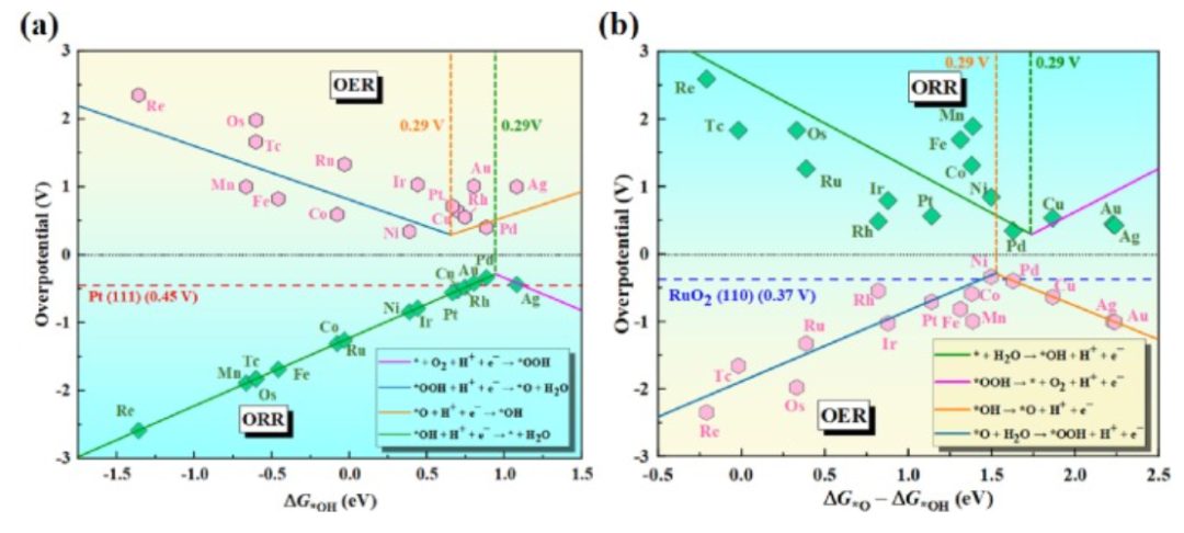 【纯计算】J. Colloid Interf. Sci.：用于促进氧还原、析氧和析氢的单过渡金属修饰C4N/MoS2异质结构