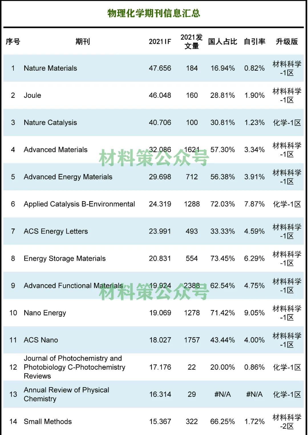 顶刊云集，最高影响因子47.656，物理化学类期刊全汇总！