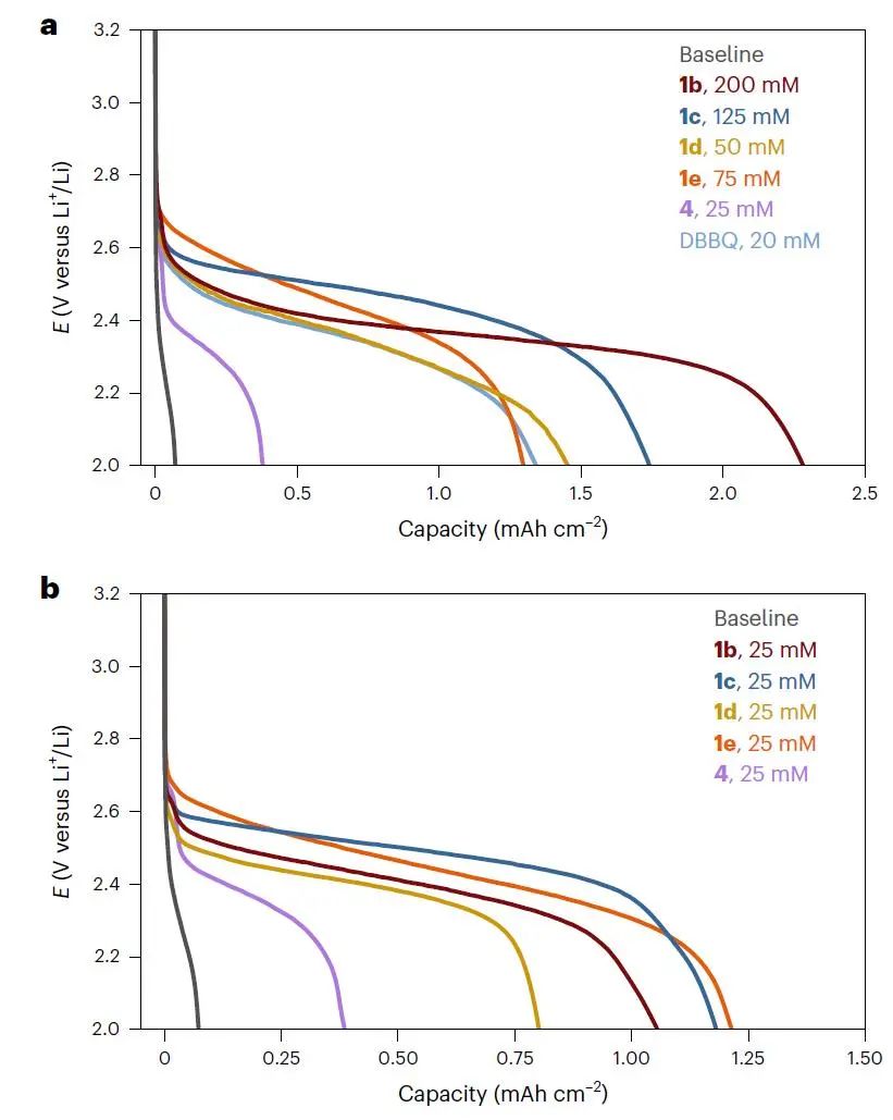 ​Nature Chemistry：三芳基甲基阳离子氧化还原介质增强Li-O2电池放电容量