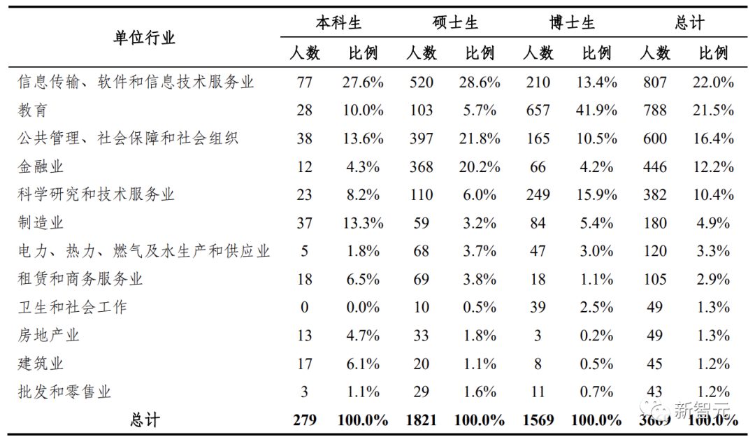 清华2022就业报告出炉：博士超一半留京，硕士仅1/10选择毕业继续读博