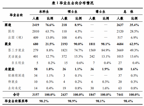 最新！清华发布毕业生去向，清华大学2022年毕业生就业质量报告出炉