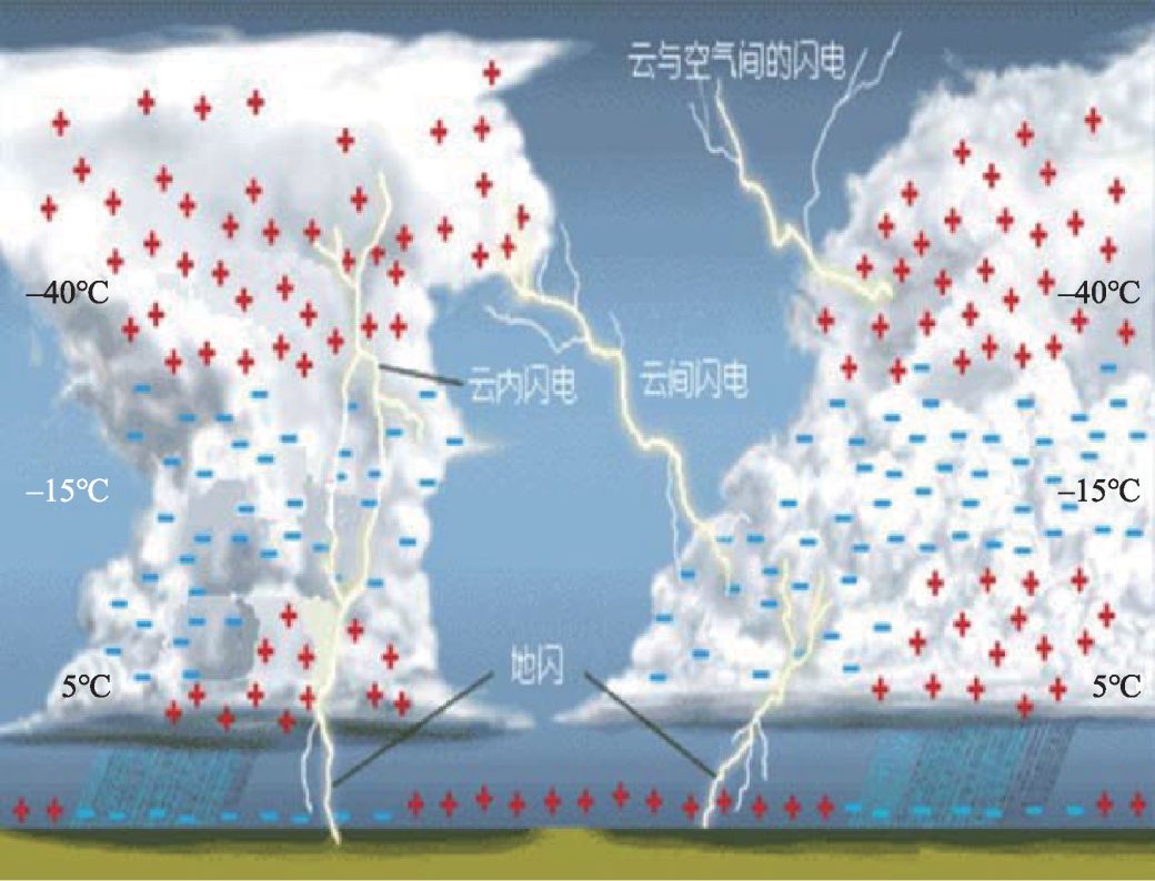 雷暴闪电与宇宙线