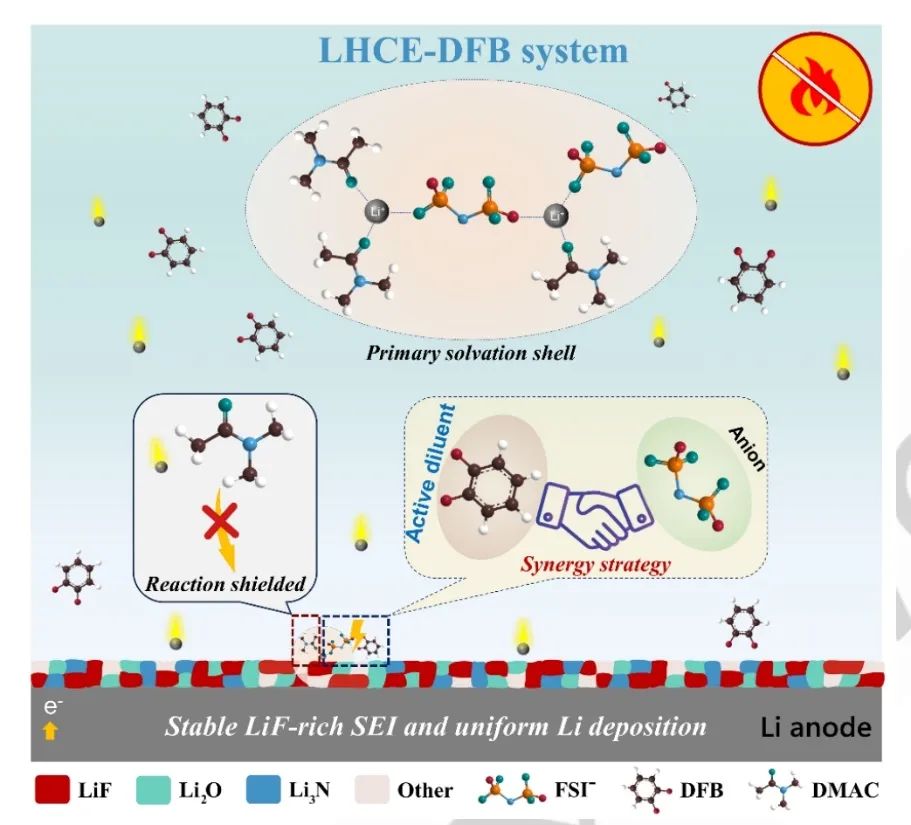​南开严振华Angew：稀释剂-阴离子协同策略调节不可燃电解质实现高效锂金属电池