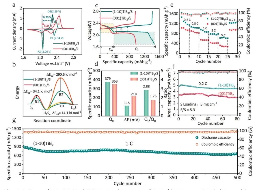 上大​AFM：TiB2纳米片增强Li-S电池中多硫化物转化