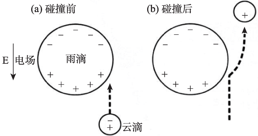 雷暴闪电与宇宙线