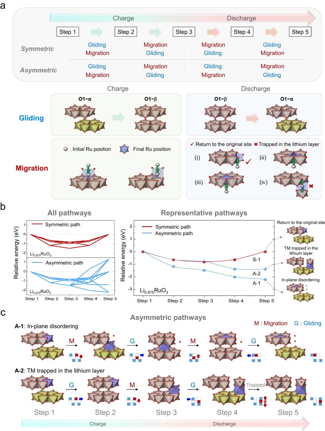 首尔大学Kisuk Kang最新Nature子刊：导致富锂层状氧化物正极不可逆的潜在因素——层间滑移！