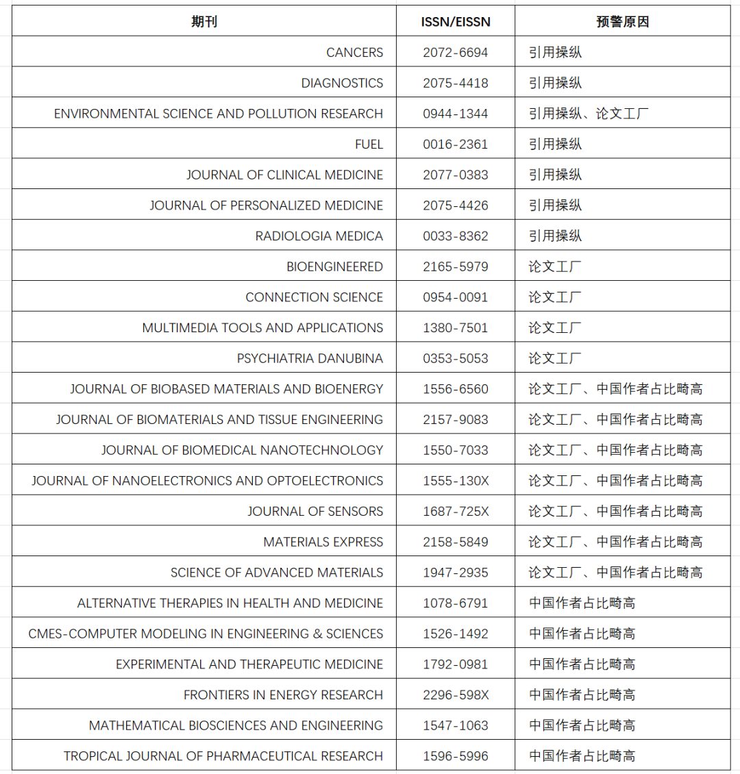 2024年《国际期刊预警名单》正式发布!