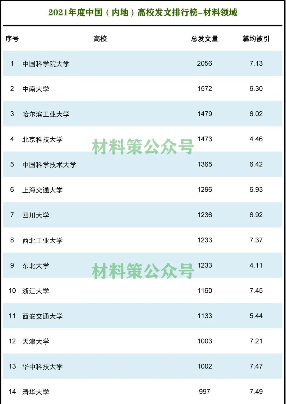 2021年度材料领域高校论文排行榜，中南第二，哈工大第三！