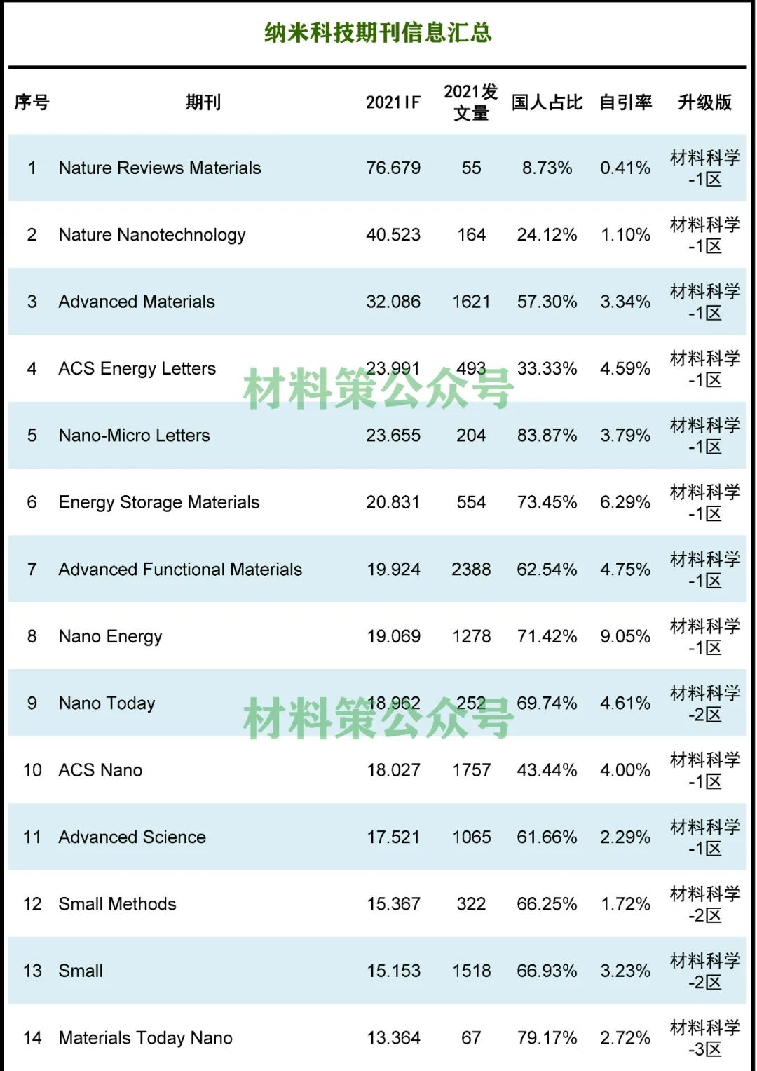 火爆不衰！最高影响因子76.679，纳米类期刊全汇总！