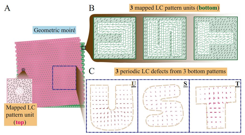 香港科大张锐课题组与中科大彭晨晖课题组合作《自然·通讯》：应用Moiré效应实现向列相液晶中拓扑缺陷结构的多样化设计