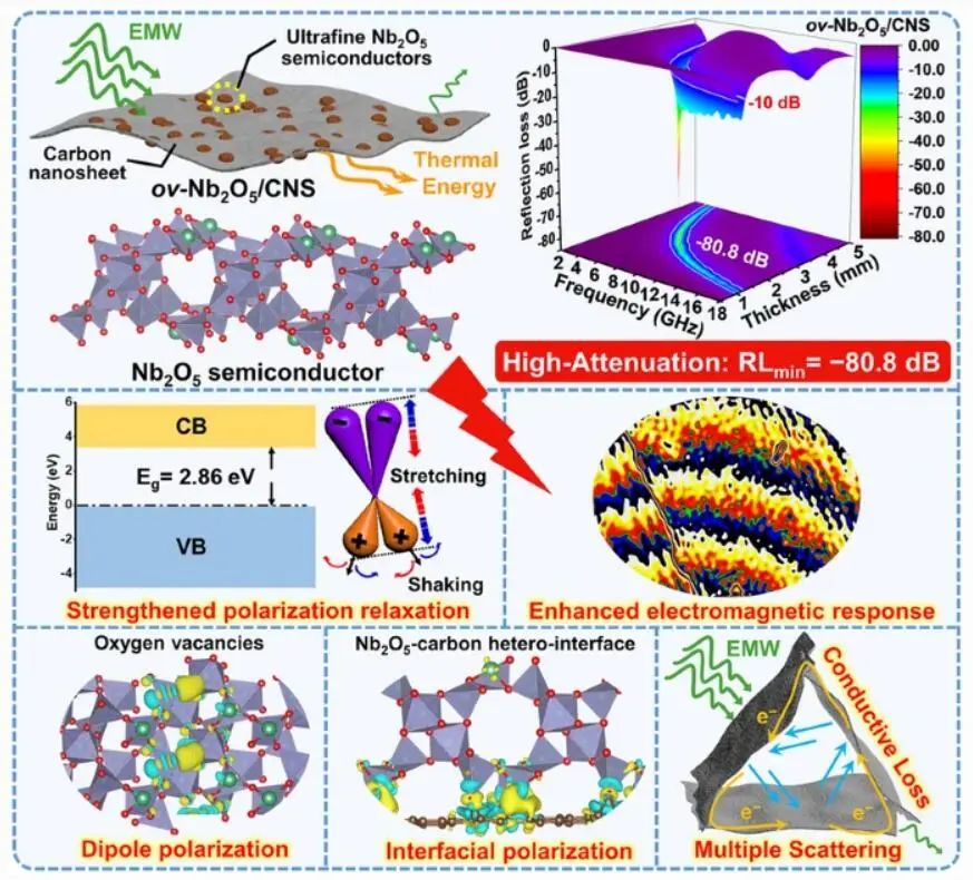 ​【DFT+实验】华理Nano-Micro Lett.：ov-Nb2O5/CNS实现高衰减微波吸收